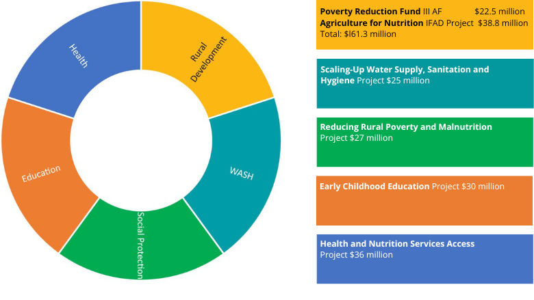 Graphic showing the five projects that contribute to the Lao PDR convergence approach for reducing malnutrition  