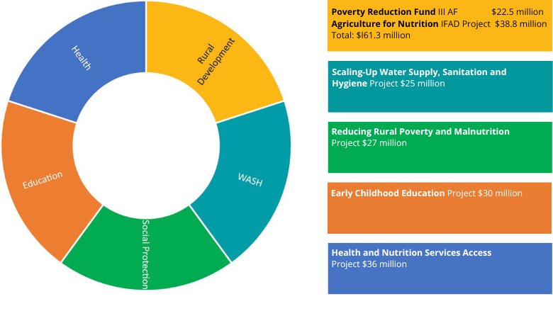 Graphic showing the five projects that contribute to the Lao PDR convergence approach for reducing malnutrition  