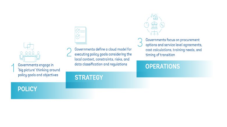 cloud policy, strategy and operations diagram