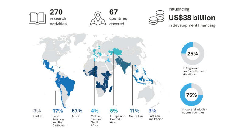 Development Impact Fund portfolio overview