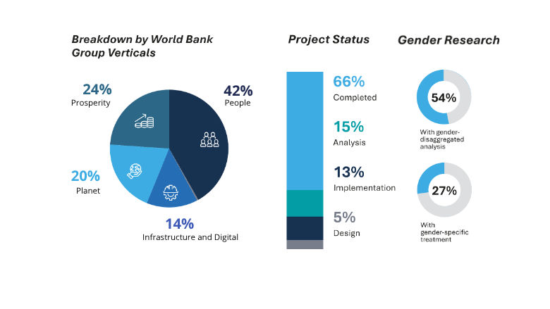 Development Impact Fund portfolio overview