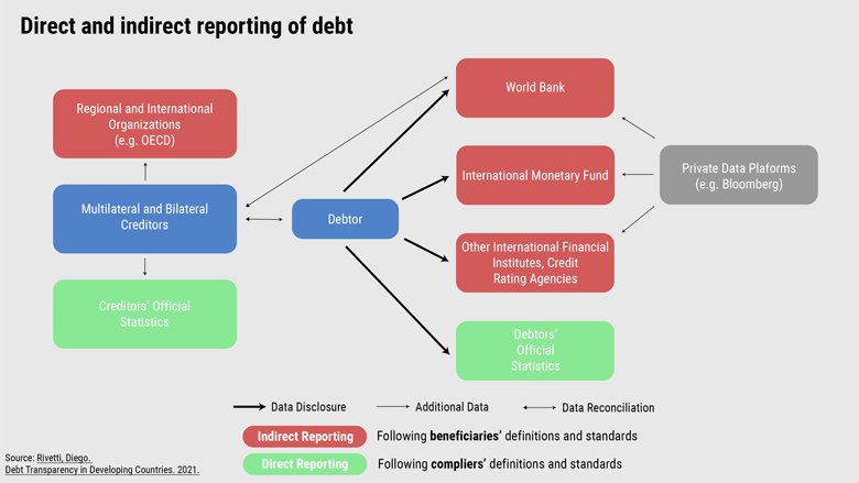 The World Bank