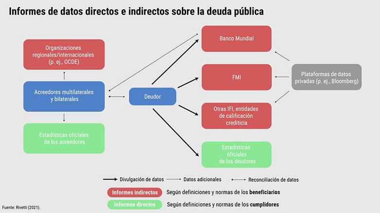Informes de datos directos e indirectos sobre la deuda pública 