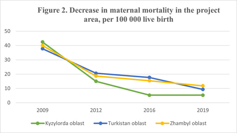 Decrease in maternal mortality, per 100,000 live births, in four regions of Kazakhstan along an improved transport corridor