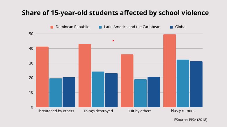 Share of 15-year-old dominican students affected by school violence