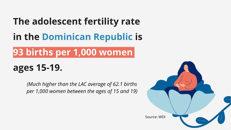 The adolescent fertility rate in the DR is 93 births per 1000 women ages 15-19