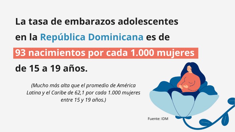 La tasa de embarazos adolescentes en la República Dominicana es de 93 nacimientos por cada 1000 mujeres (15-19 años)