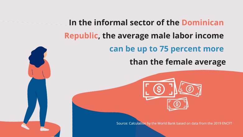 In the informal sector of the DR the average male labor income can be up to 75 percent more