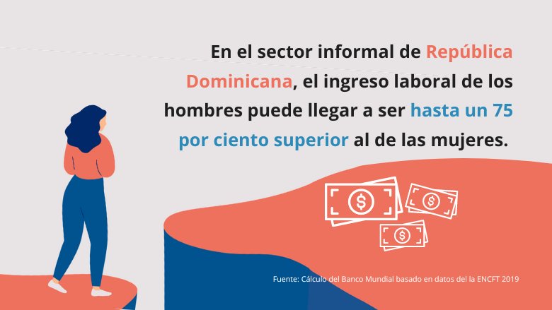 En el sector informal de la República Dominicana el ingreso laboral de los hombres puede llegar a ser hasta un 75 por ciento