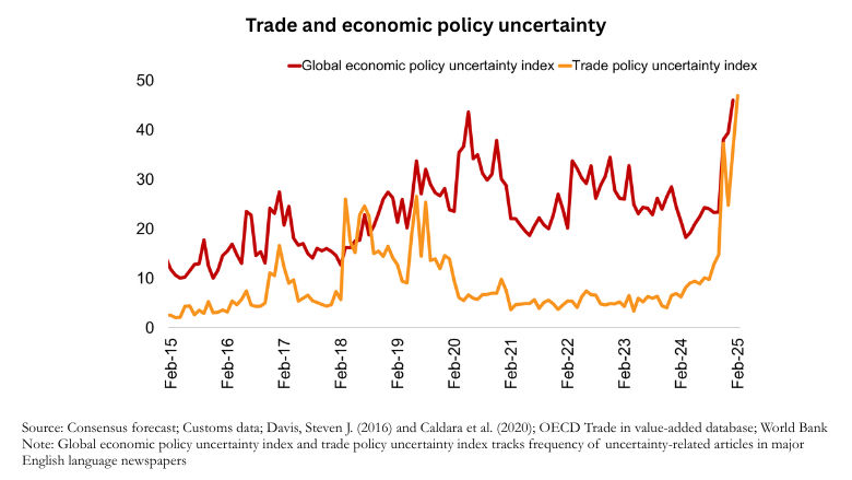 Global economic policy uncertainty index and trade policy uncertainty index tracks frequency of uncertainty-related articles 