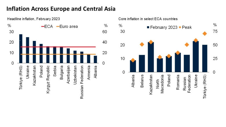 Inflation statistics across Europe and Central Asia