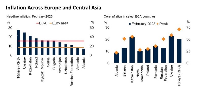 Inflation statistics across Europe and Central Asia