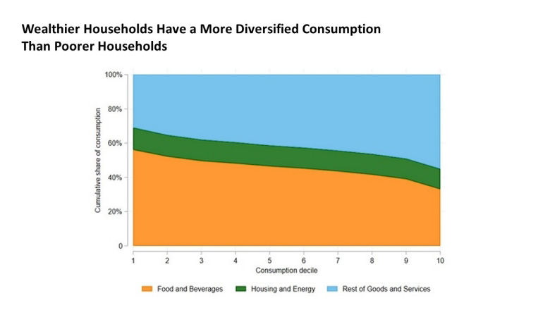 Consumption in Europe and Central Asia