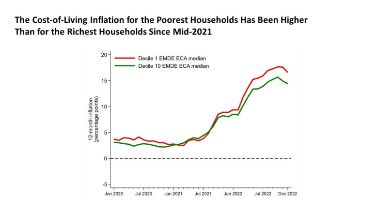 The cost-of-living inflation for the poorest households has been higher than for the richest households since mid-2021 