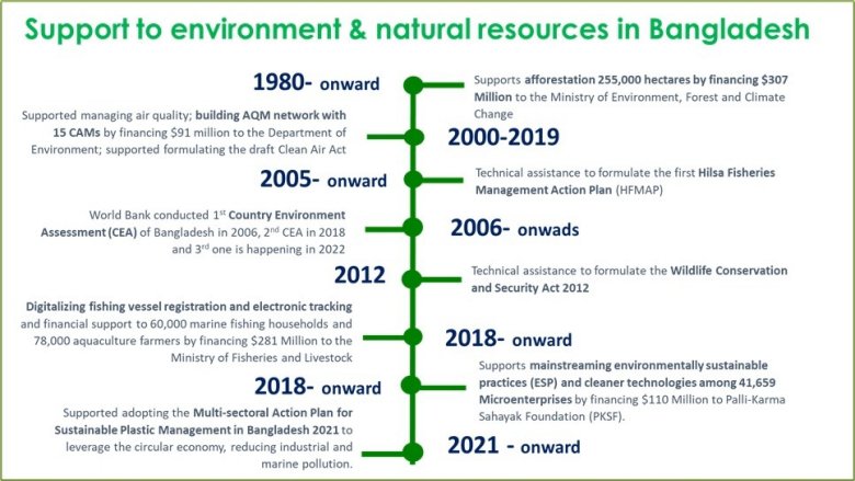 Support to Bangladesh environment sector 