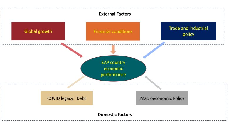 External and Domestic Factors Impacting Economic Performance East Asia Pacific