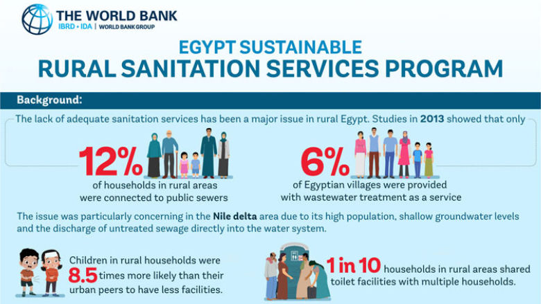 Egypt - Sustainable Rural Sanitation Services Program - infographic