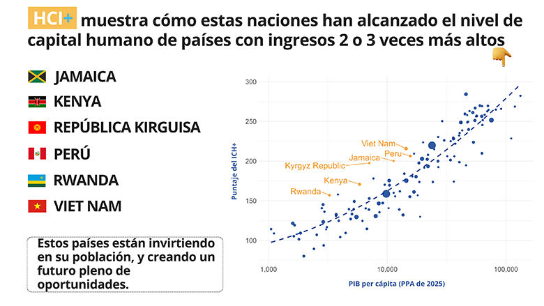 El ICH+ muestra cómo estas naciones han alcanzado el nivel de capital humano de países con ingresos 2 o 3 veces más altos