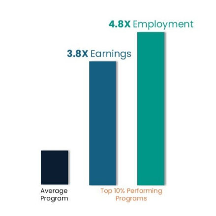 Top-performing employment programs can deliver game-changing impacts