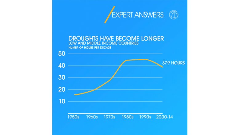 Expert Answers - Droughts have become longer