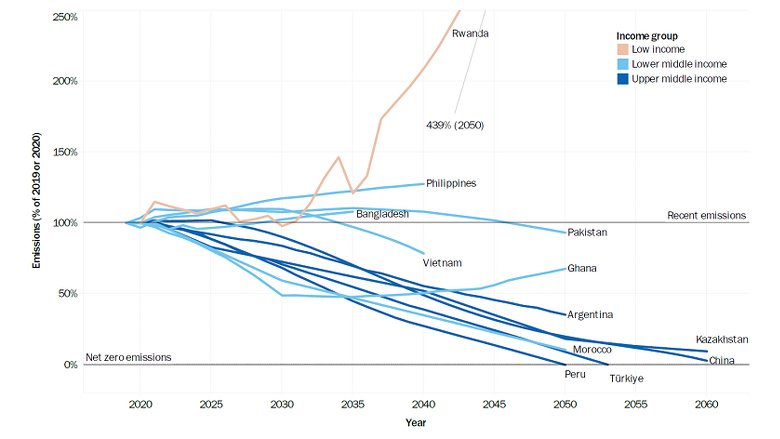 Emissions for low-carbon pathway for CCDR countries