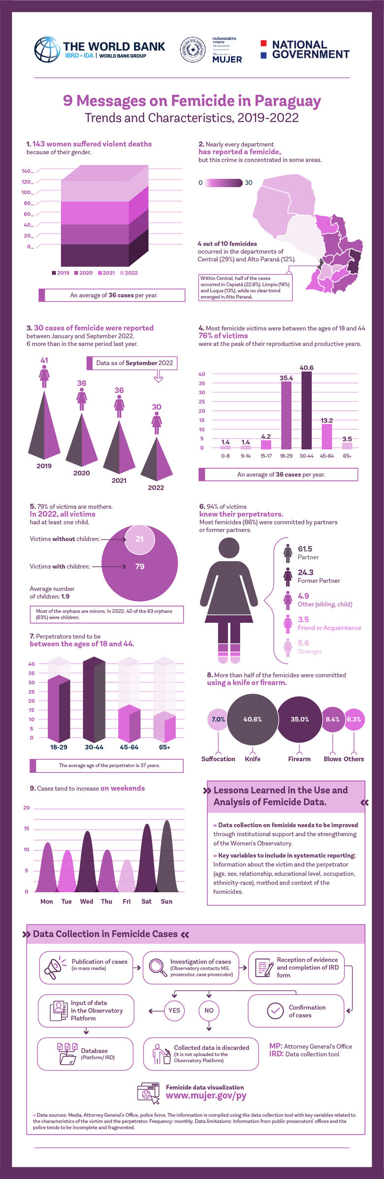 Femicide in Paraguay 2019-2022