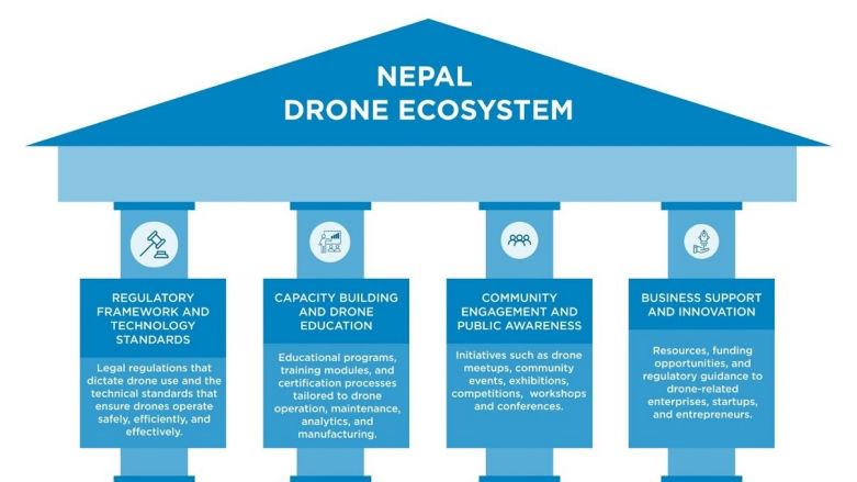 Drone Program pillars Nepal