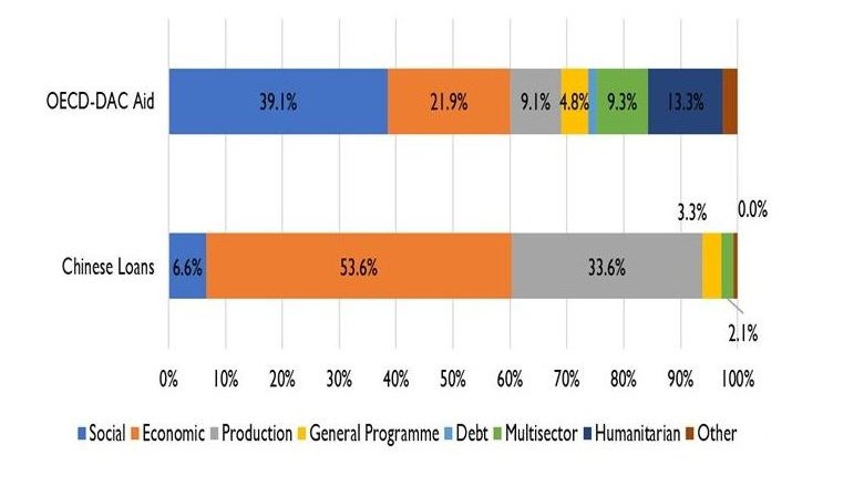 Composition and Type of Usage of Aid and Loans