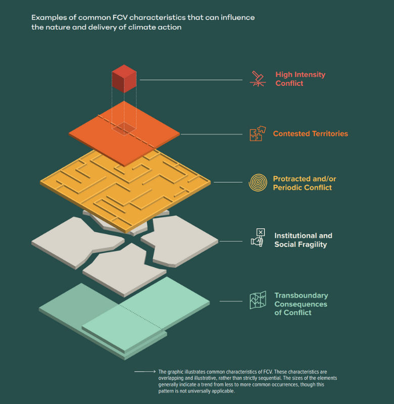 Framework for delivering climate action in FCV
