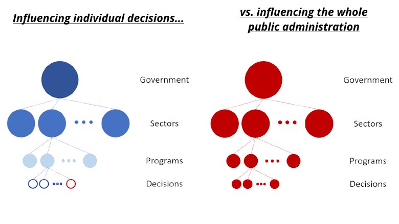 Two graphs comparing influence at the level of individual decisions vs. the entire public adminstration
