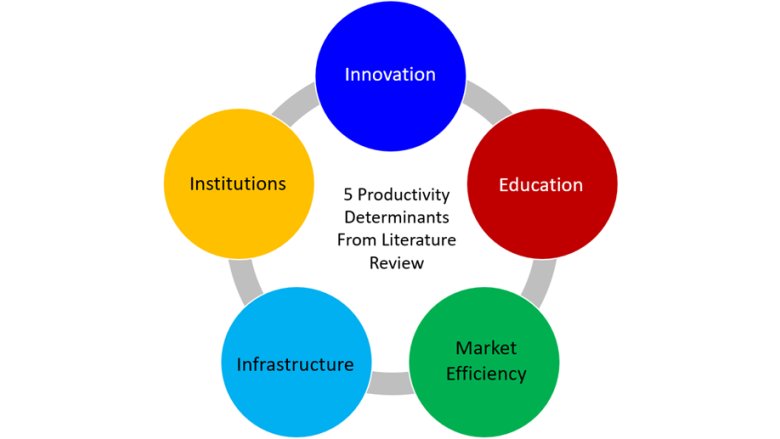 Graphic showing the five determinants of productivity growth