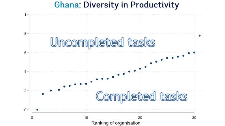 Graph showing share of completed vs uncompleted tasks by Ghanian government agencies