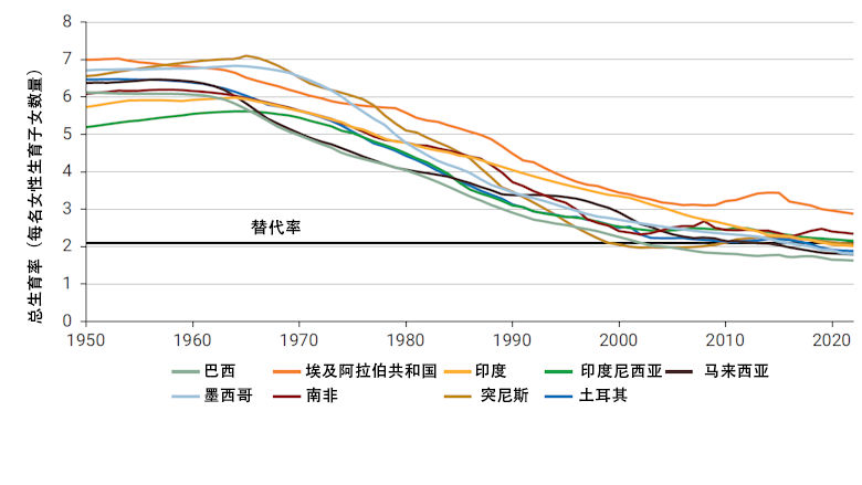 中等收入国家每名女性生育子女数量