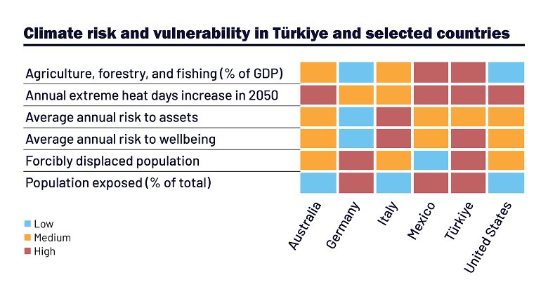  Türkiye CCDR Figure S2 displaying categories of vulnerability to climate risk for select countries