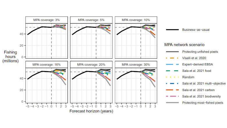 Graphs of fishing hours under various MPA scenarios