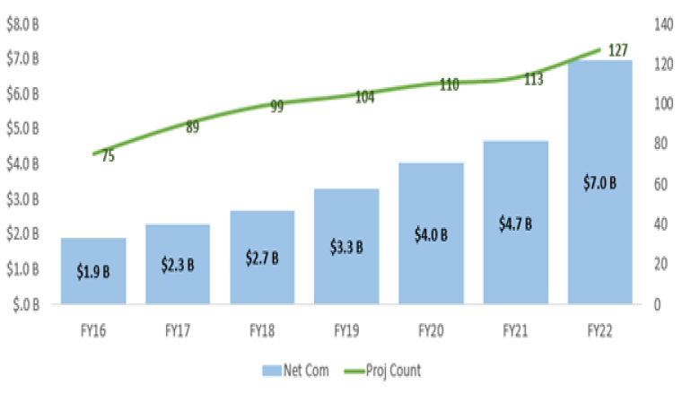 Forest projects in the portfolio IBRD, IDA, RETFs, and GEF