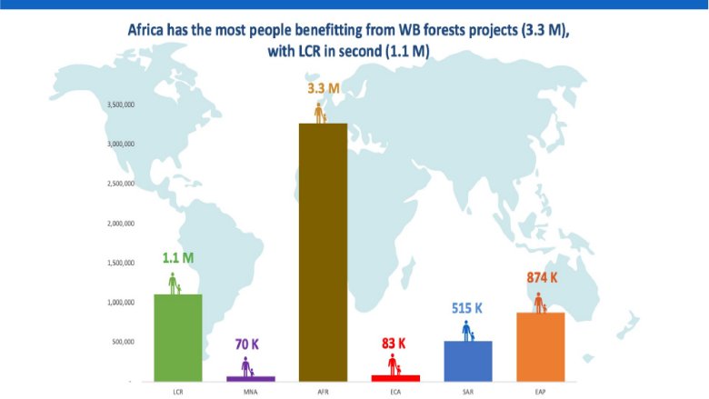 World Bank Forest and Landscape project results FY16-21