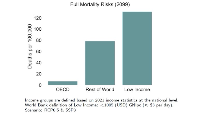 Chart of Full Mortality Risks across Income Groups 