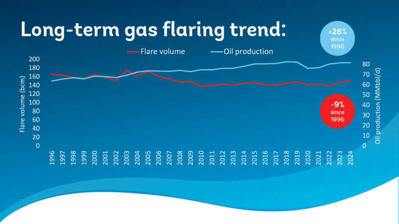 Global Flaring since 1996