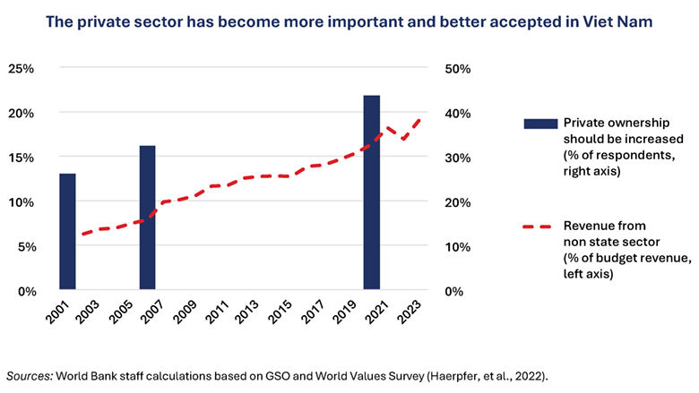 The private sector has become more important and better accepted in Viet Nam