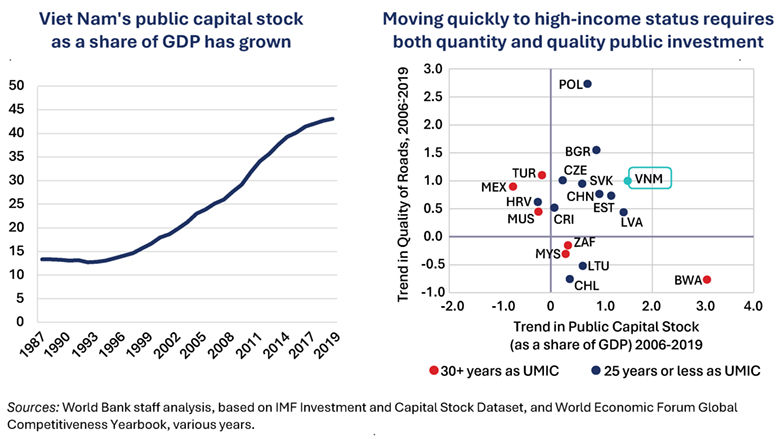 Viet Nam%27s public capital stock as a share of GDP has grown