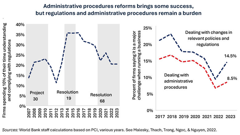 Administrative procedures reforms beings some success, but regulations and administrative procedures remain a burden