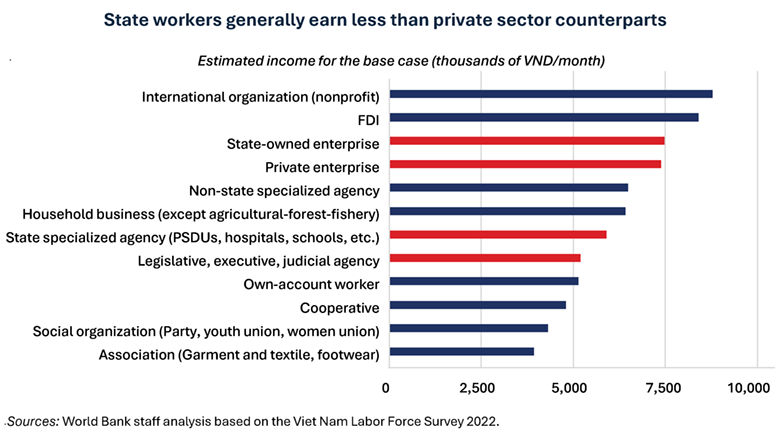 State workers generally earn less than private sector counterparts