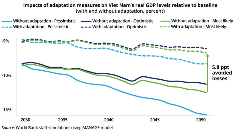 Impacts of adaptation measures on real GDP levels relative to baseline