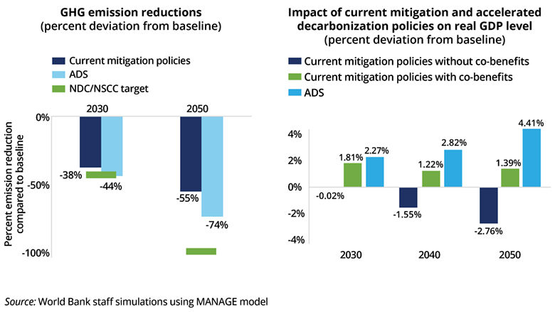Viet Nam’s economy remains relatively carbon intensive