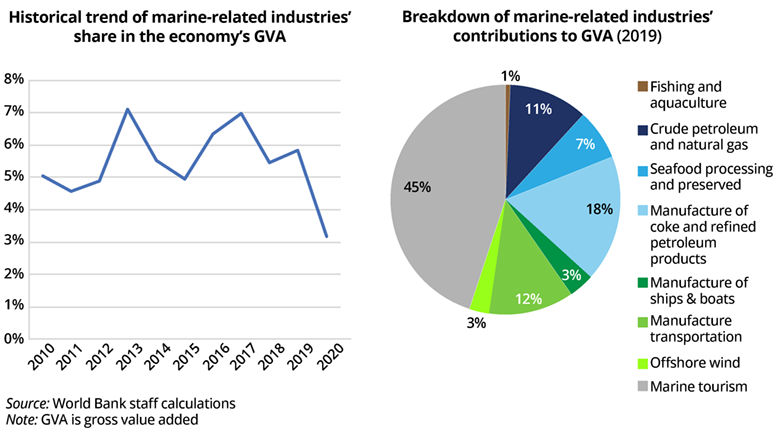 Viet Nam marine economy