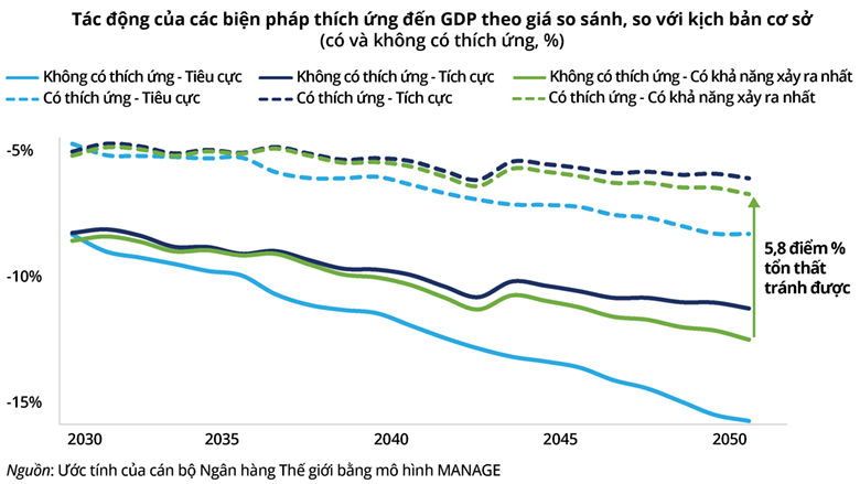 Impacts of adaptation measures on real GDP levels relative to baseline