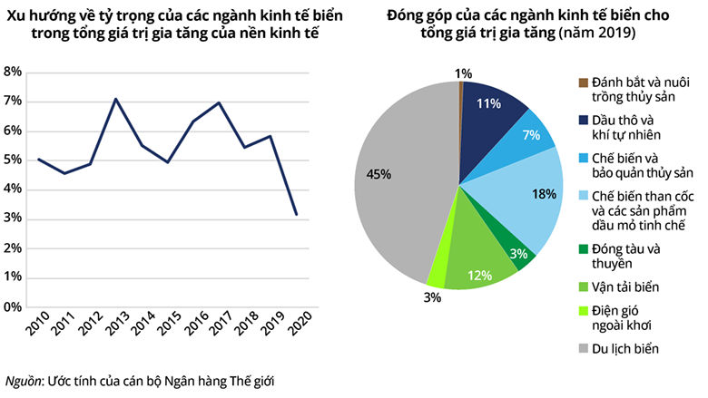 Viet Nam%27s marine economy