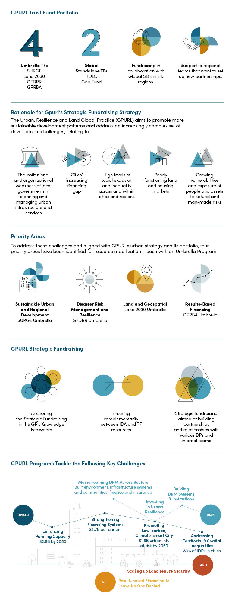 Infographic explaining GPURL's Trust Fund portfolio