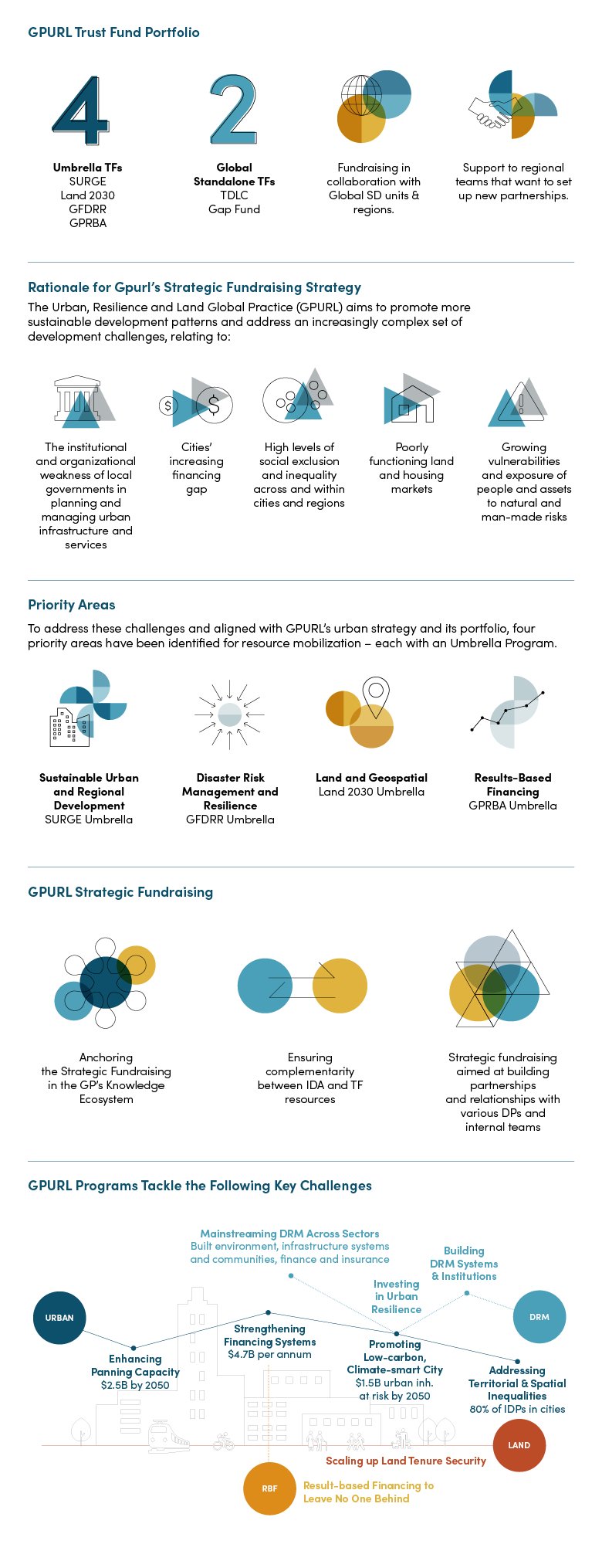 Infographic explaining GPURL's Trust Fund portfolio